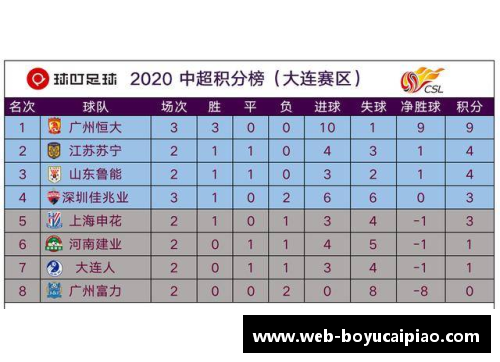 博鱼彩票恒大主场惨败，中超积分榜再次调整，争冠形势现转折！